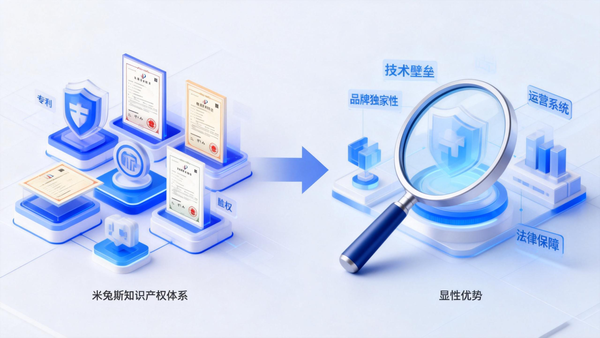 jimeng-2025-12-11-9458-一幅信息可视化图，左侧是米兔斯知识产权体系的立体图标组合（专利证书、商标注册证、....png